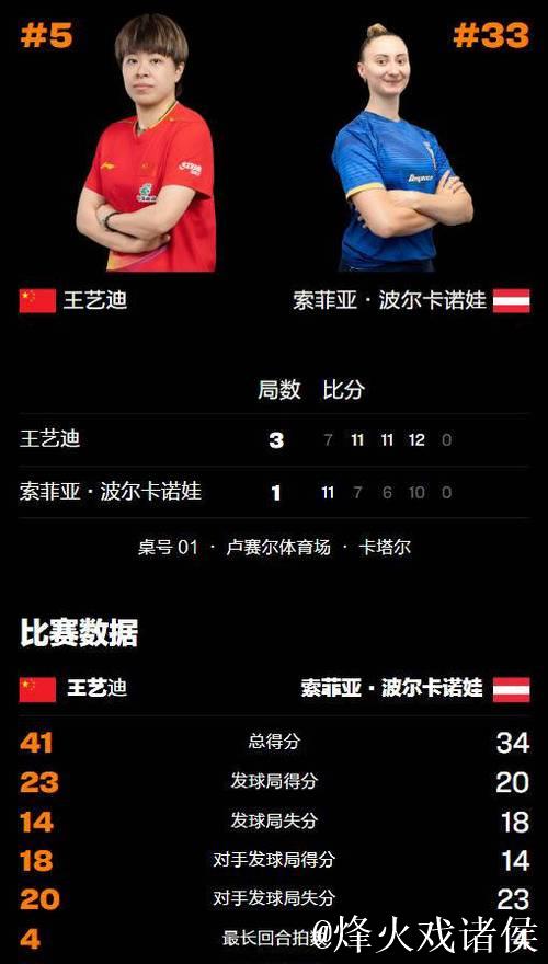 WTT多哈冠军赛:王艺迪3-1波尔卡诺娃 晋级女单八强 WTT多哈冠军赛:王艺迪3-1波尔卡诺娃 晋级女单八强